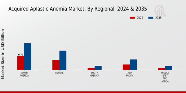 Acquired Aplastic Anemia Market Regional Insights