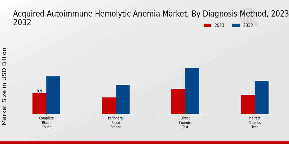 Acquired Autoimmune Hemolytic Anemia Market  By Diagnosis Method