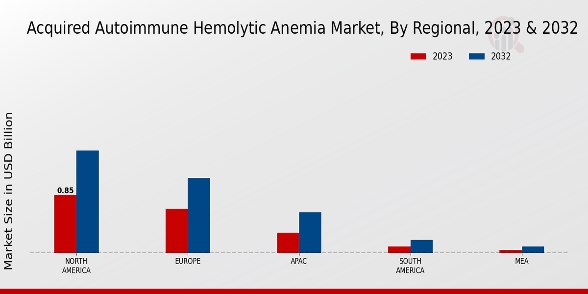 Acquired Autoimmune Hemolytic Anemia Market By Regional 