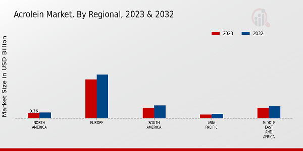 Acrolein Market Regional