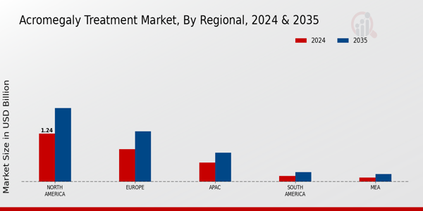 Acromegaly Treatment Market Region