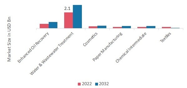 Acrylamide Market, by Application, 2022&2032