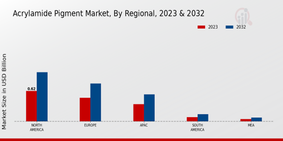 Acrylamide Pigment Market Regional