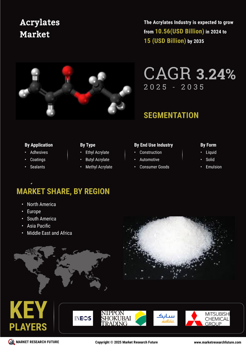 Acrylates Market Research Report - Global Forecast by 2035 Infographic