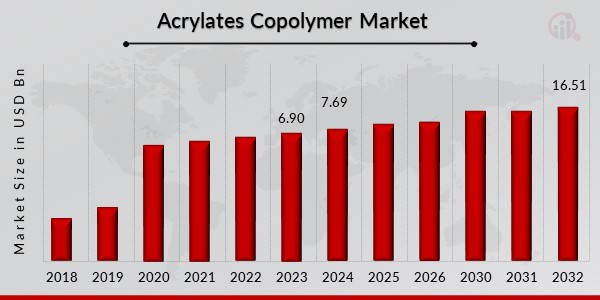 Acrylates Copolymer Market Overview