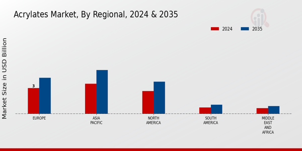 Acrylates Market Regional Insights