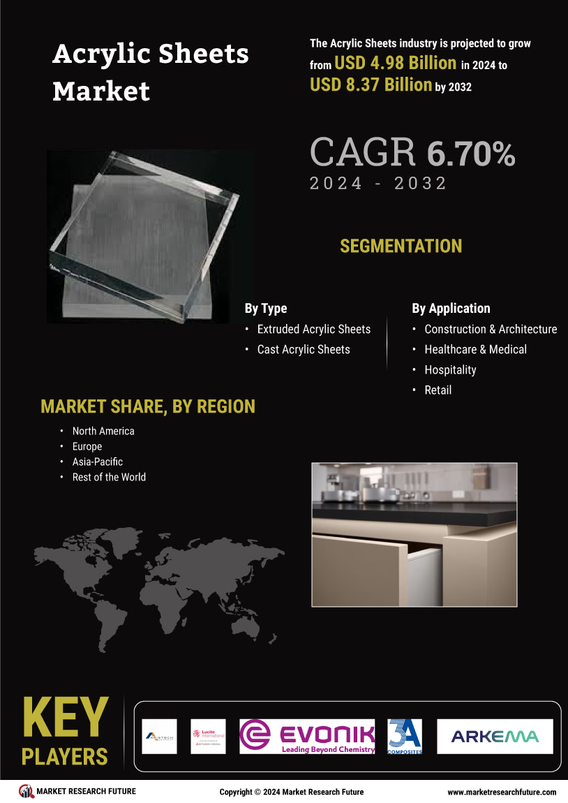 Acrylic Sheets Market