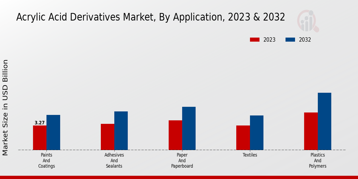 Acrylic Acid Derivatives Market Application