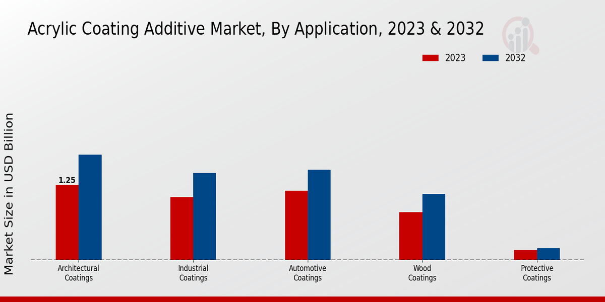 Acrylic Coating Additive Market Application