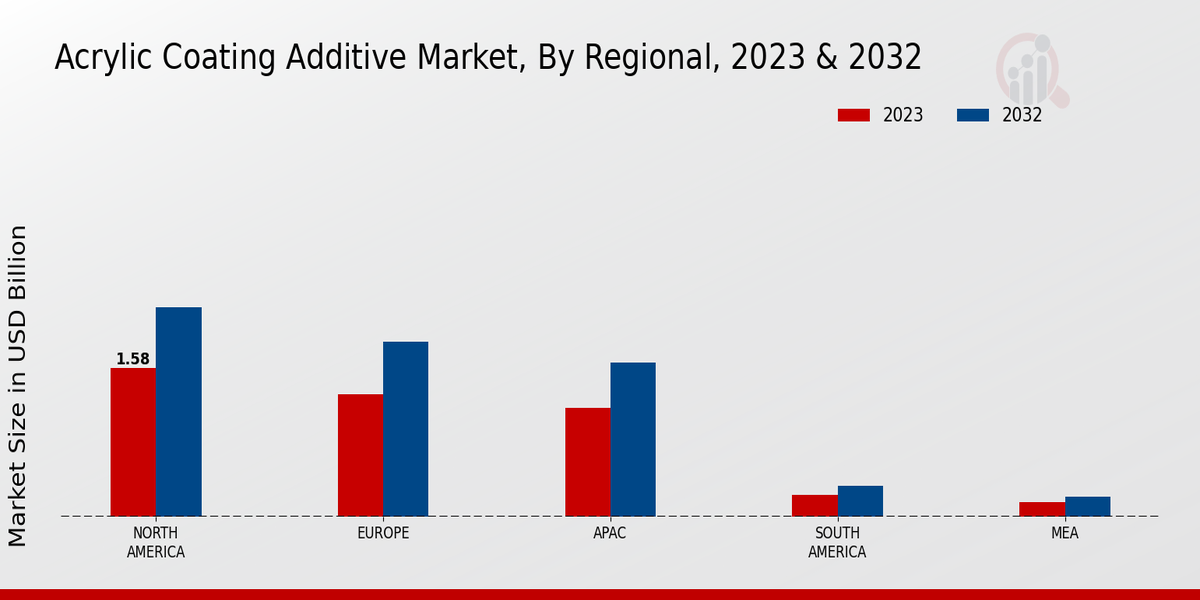 Acrylic Coating Additive Market Regional