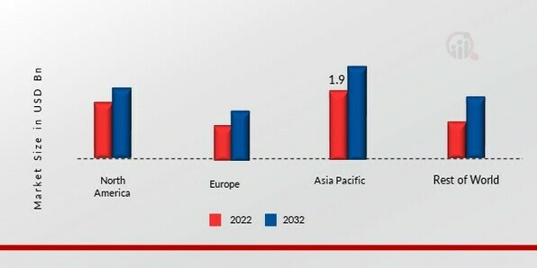 Acrylic Fiber Market Share by Region