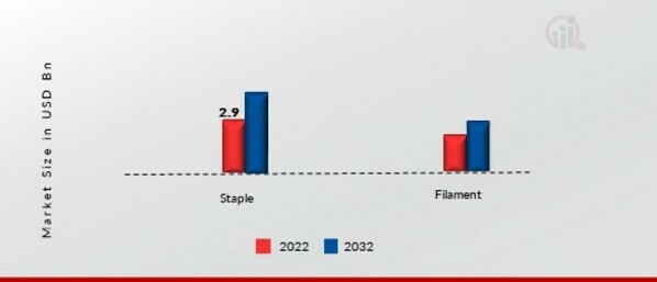 Acrylic Fiber Market, by Form