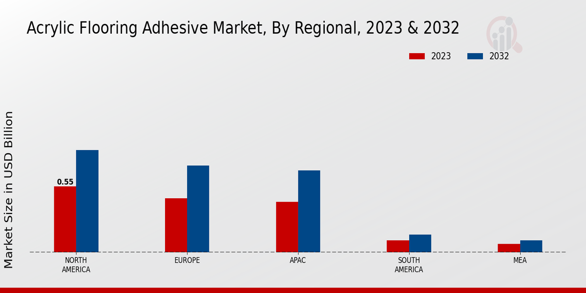 Acrylic Flooring Adhesive Market Regional