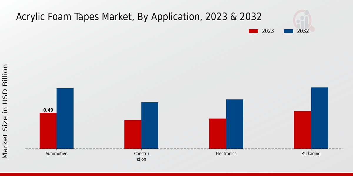 Acrylic Foam Tapes Market Application
