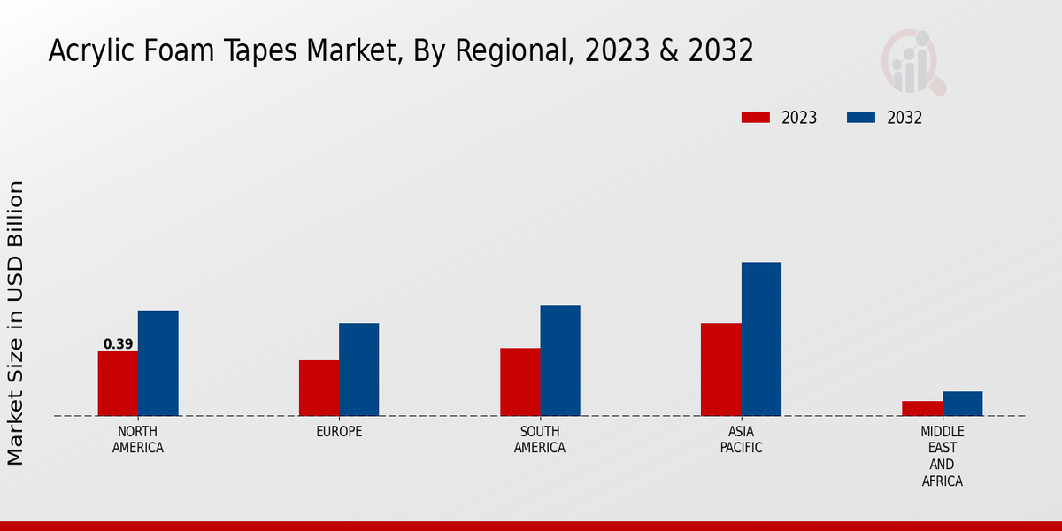 Acrylic Foam Tapes Market Regional