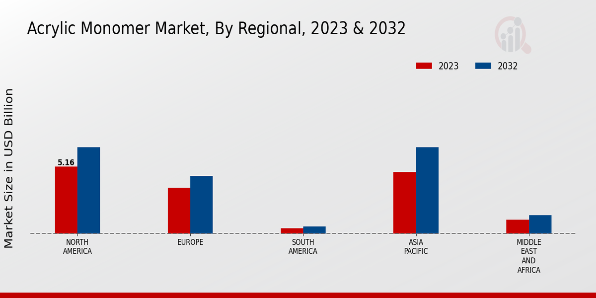 Acrylic Monomer Market Regional Insights