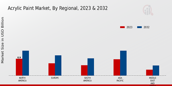 Acrylic Paint Market Regional 