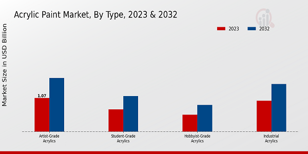 Acrylic Paint Market Type