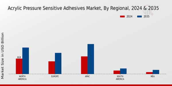 Acrylic Pressure Sensitive Adhesives Market Region