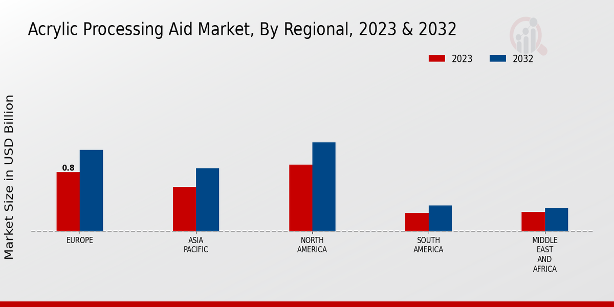 Acrylic Processing Aid Market By Regional