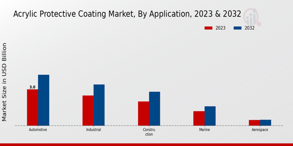 Acrylic Protective Coating Market By Application