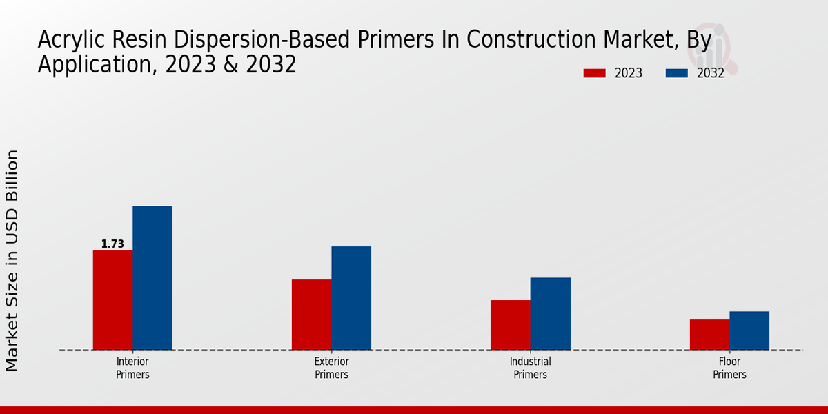 Acrylic Resin Dispersion-Based Primers in Construction Market Application