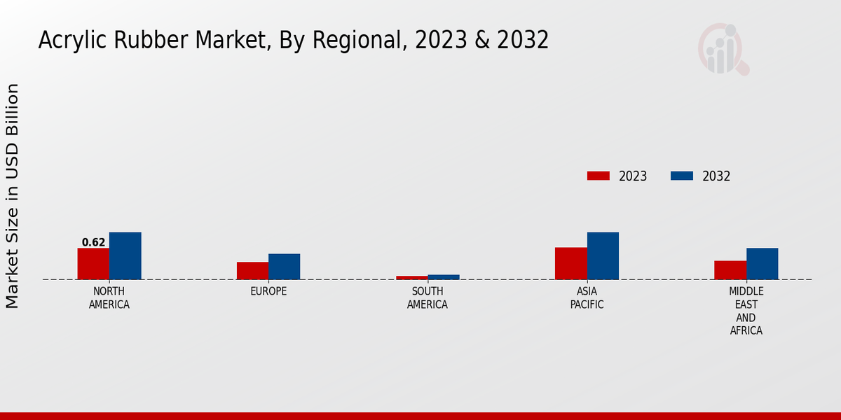 Acrylic Rubber Market Regional Insights