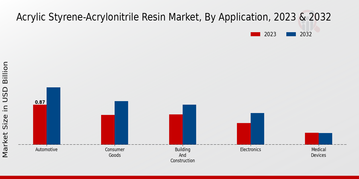 Acrylic Styrene-Acrylonitrile Resin Market Application