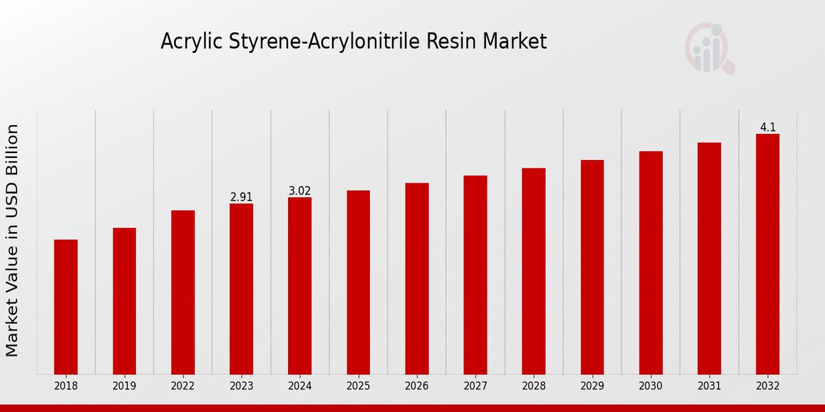 Acrylic Styrene-Acrylonitrile Resin Market Overview