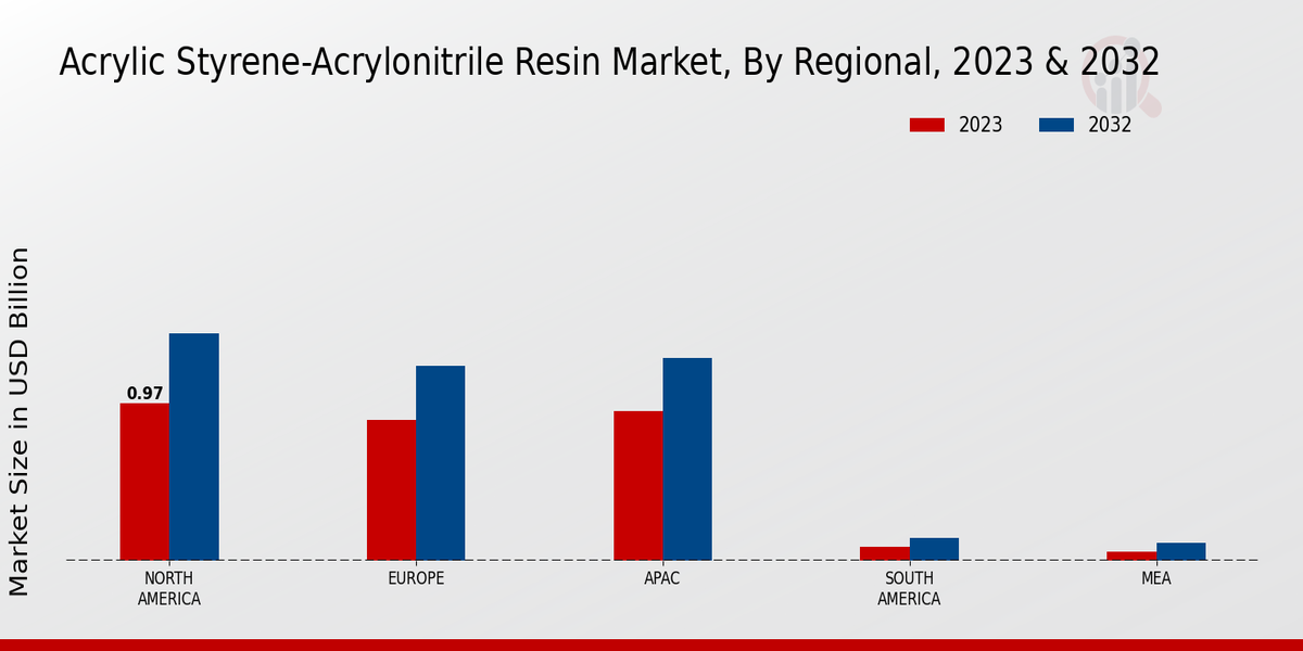 Acrylic Styrene-Acrylonitrile Resin Market Regional