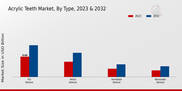 Acrylic Teeth Market Type Insights