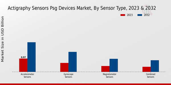 Actigraphy Sensors PSG Devices Market Sensor Type