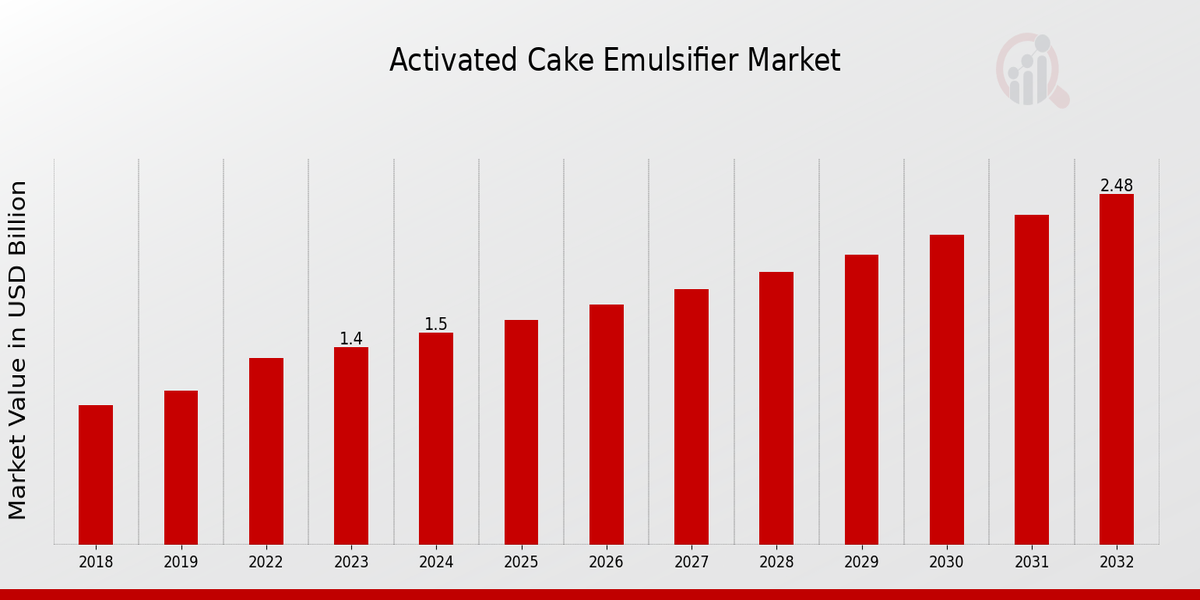 Activated Cake Emulsifier Market Overview