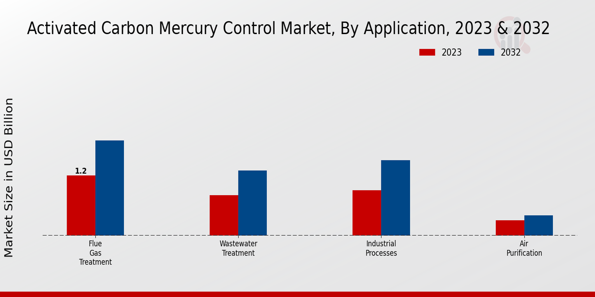 Activated Carbon Mercury Control Market By Application