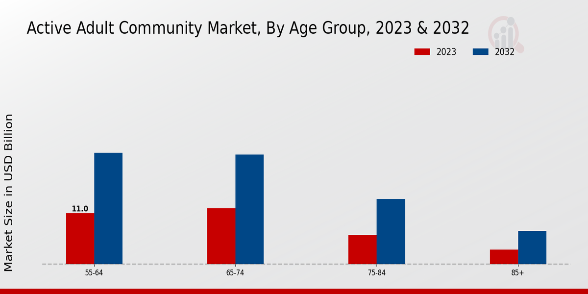  Mercado comunitario de adultos activos por tipo de producto 