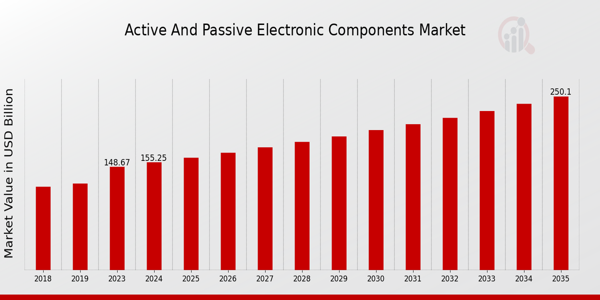 Active And Passive Electronic Components Market Overview