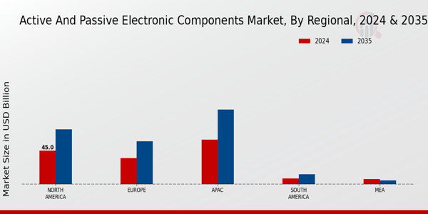 Active And Passive Electronic Components Market Regional Insights