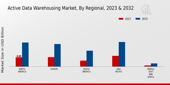 Active Data Warehousing Market Regional