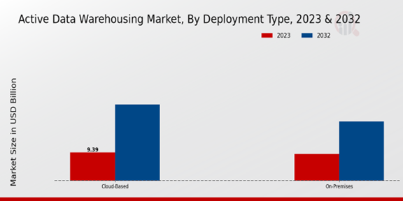 Active Data Warehousing Market Segmentation