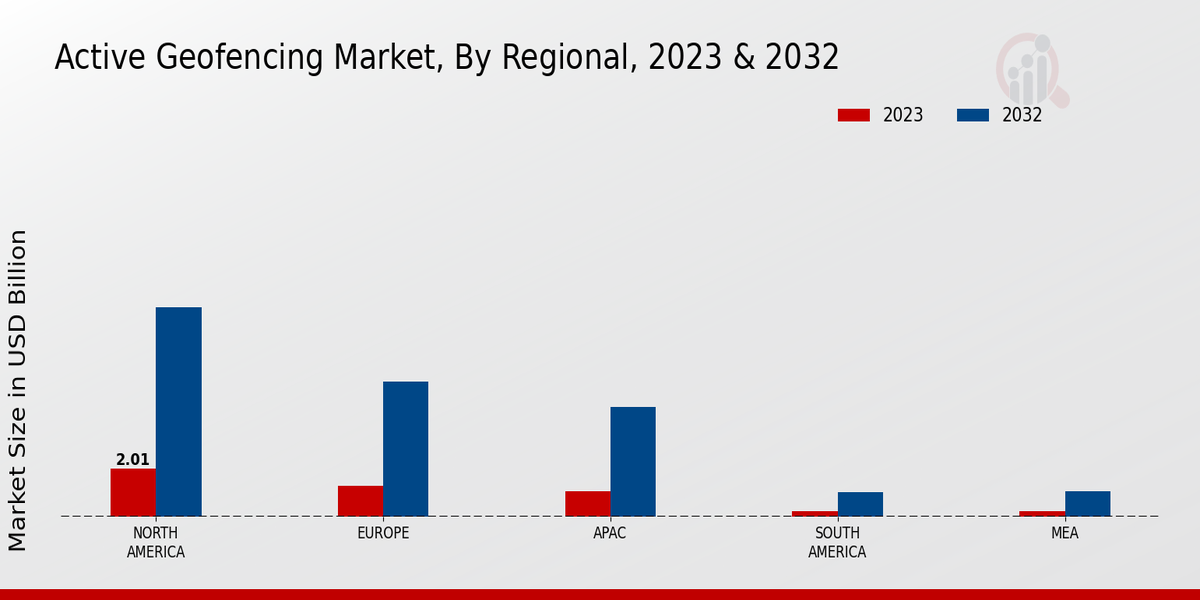 Active Geofencing Market Regional Insights 