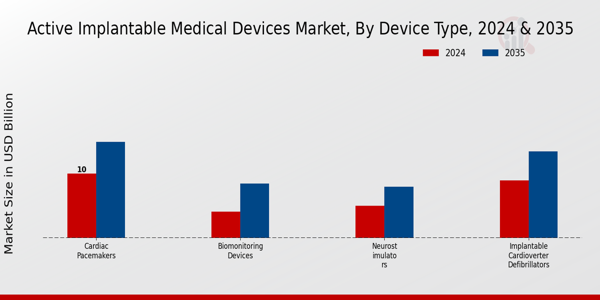Active Implantable Medical Devices Market Device Type Insights
