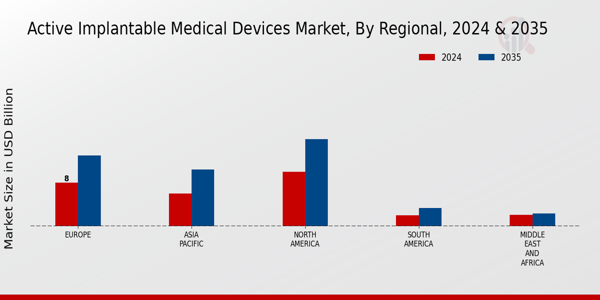 Active Implantable Medical Devices Market Regional Insights