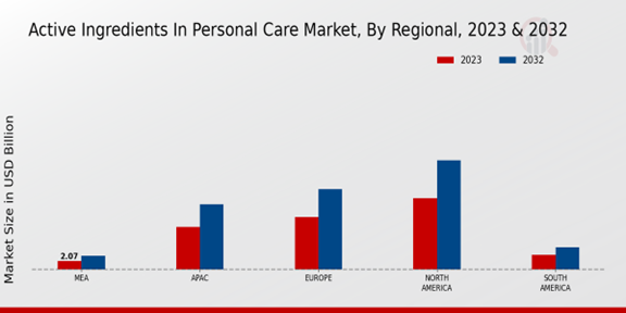 Active Ingredients in Personal Care Market, By Regional Insights