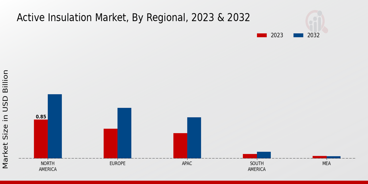 Active Insulation Market By Regional