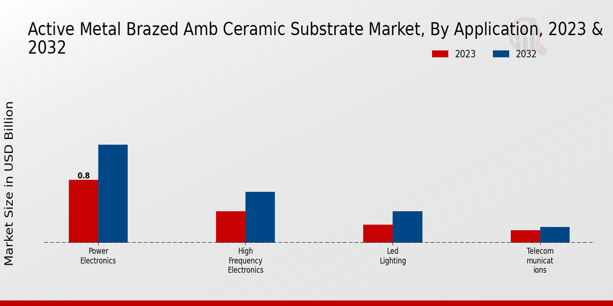 Active Metal Brazed AMB Ceramic Substrate Market By Application