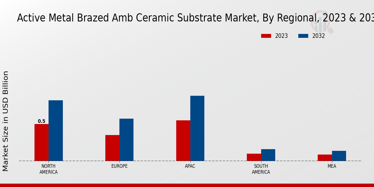 Active Metal Brazed AMB Ceramic Substrate Market By Regional