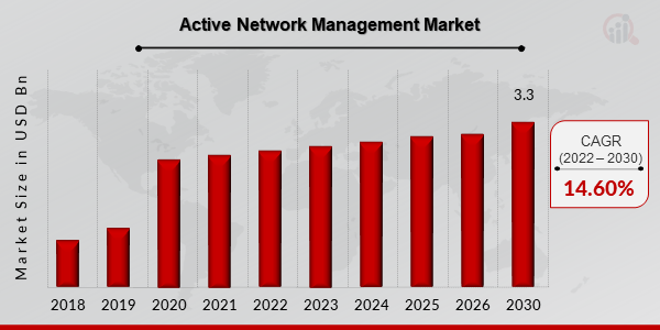 Active Network Management Market Overview1