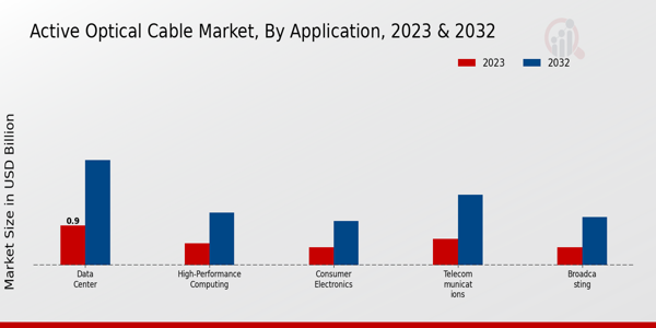 Active Optical Cable Market Application Insights