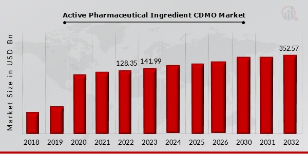 Active Pharmaceutical Ingredient CDMO Market Overiew