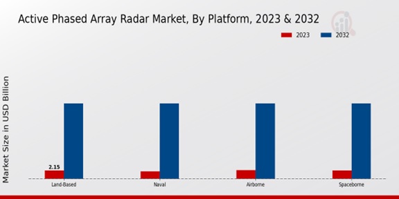 Active Phased Array Radar Market ,By Platform 2023 & 2032